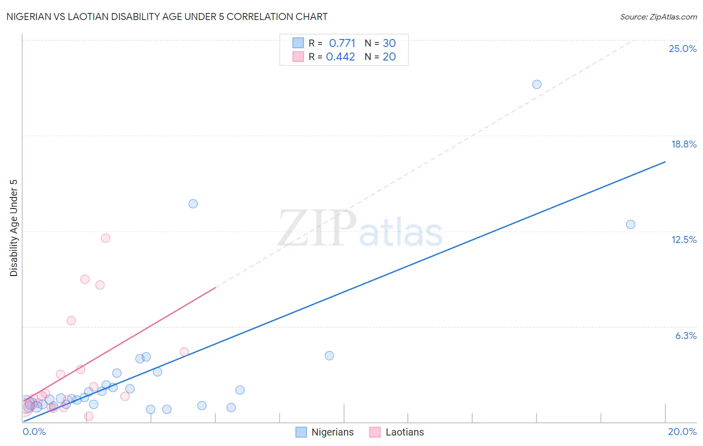 Nigerian vs Laotian Disability Age Under 5