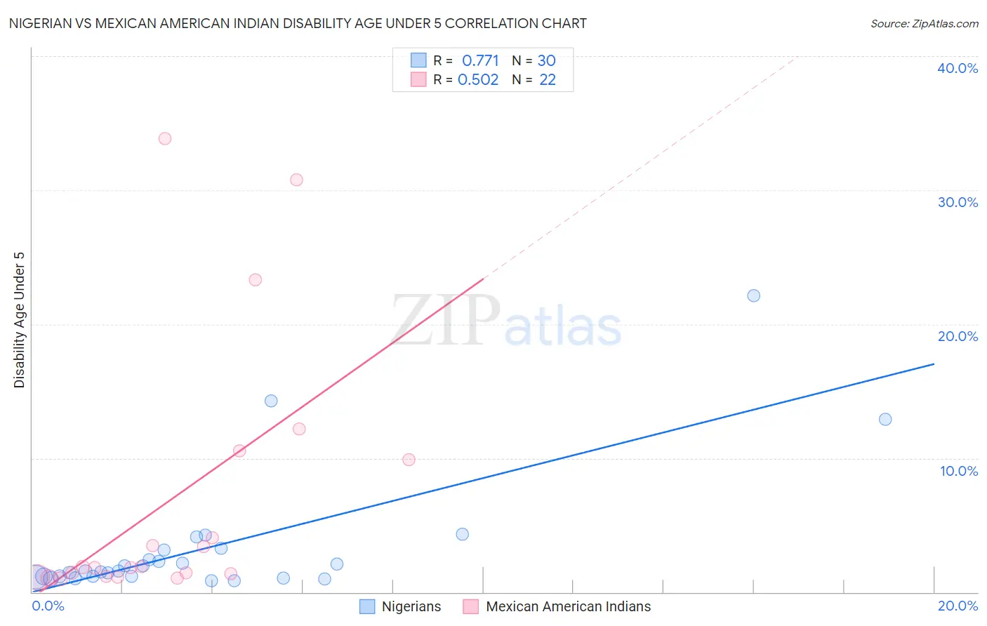 Nigerian vs Mexican American Indian Disability Age Under 5