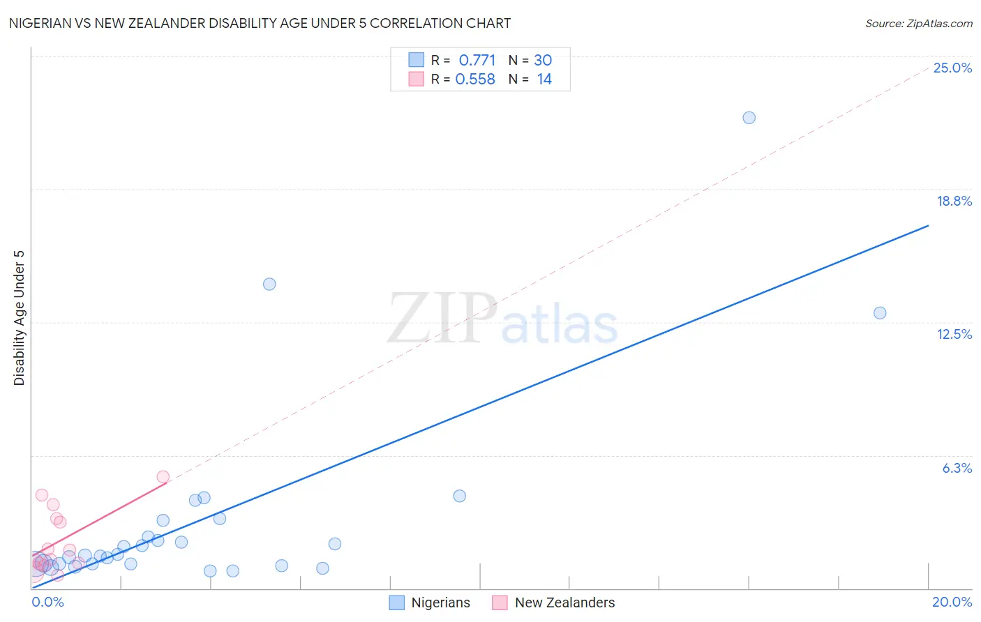 Nigerian vs New Zealander Disability Age Under 5