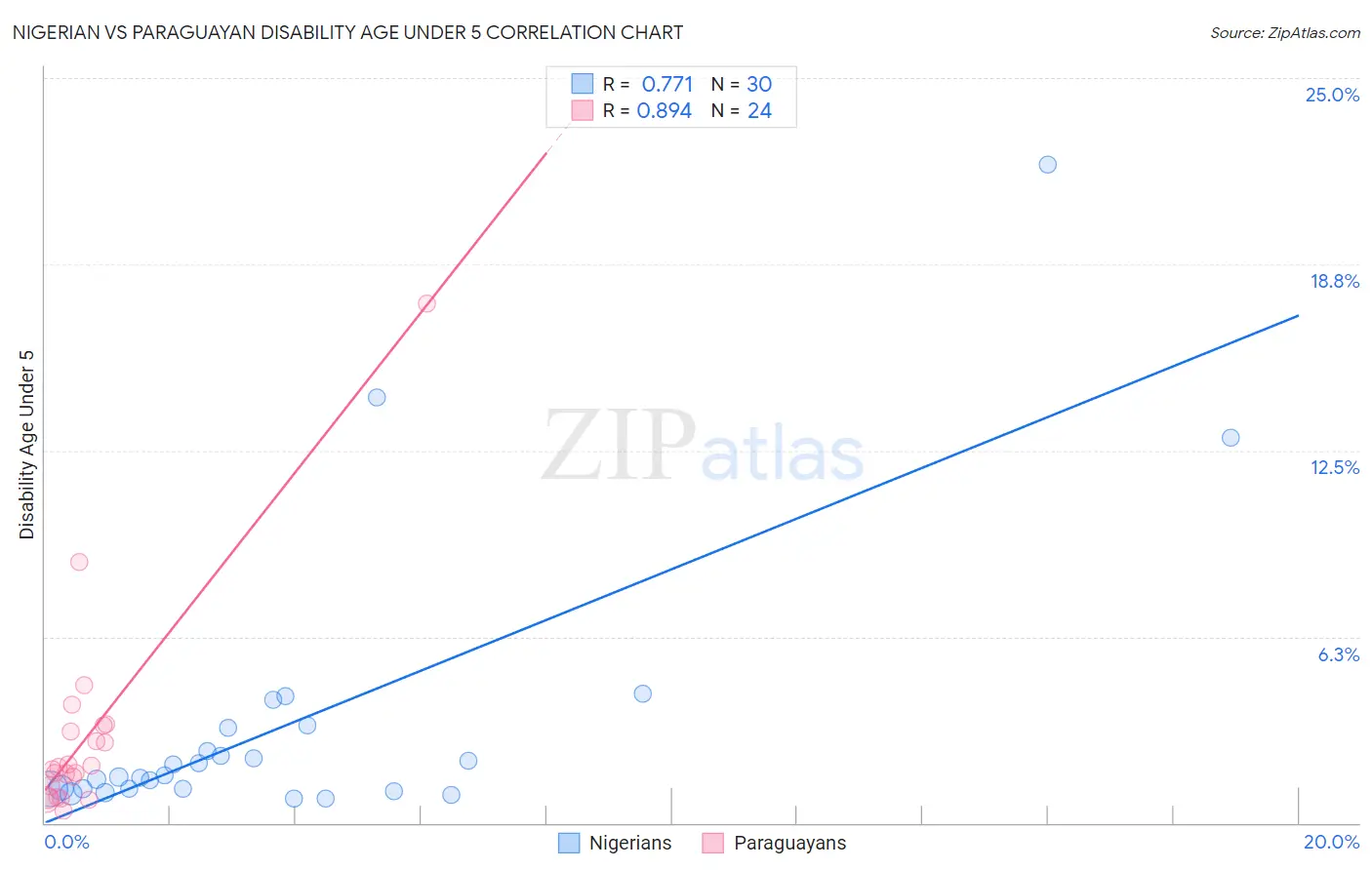 Nigerian vs Paraguayan Disability Age Under 5