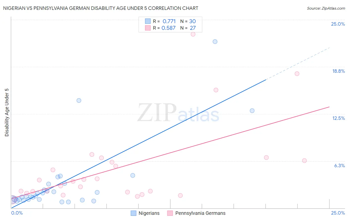 Nigerian vs Pennsylvania German Disability Age Under 5