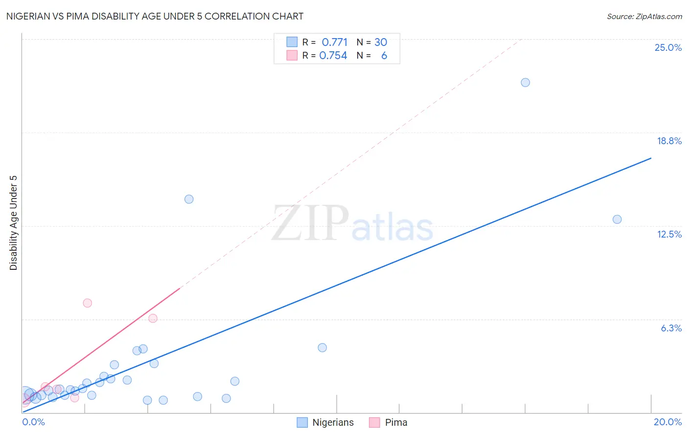 Nigerian vs Pima Disability Age Under 5