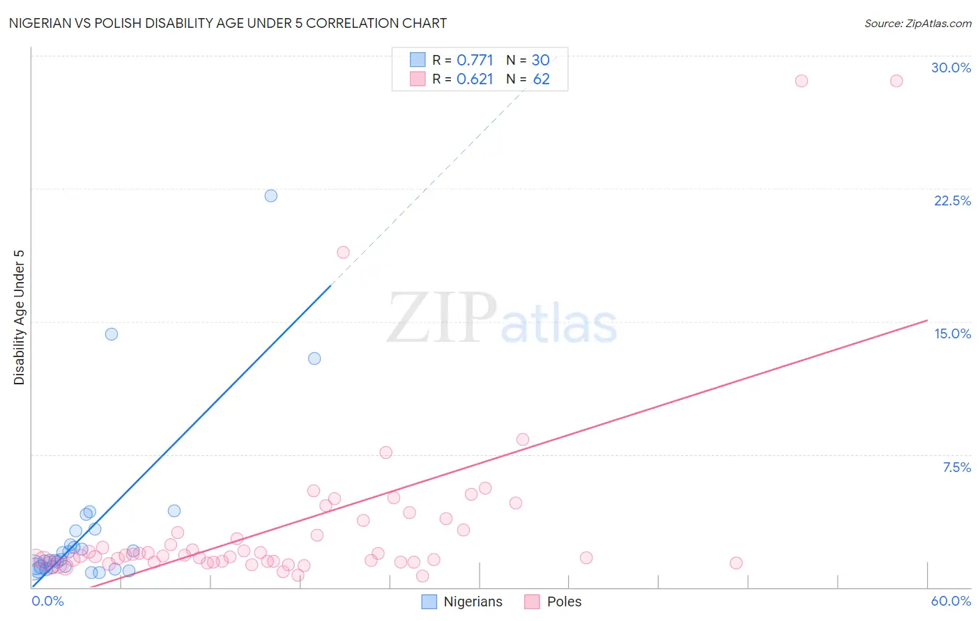 Nigerian vs Polish Disability Age Under 5