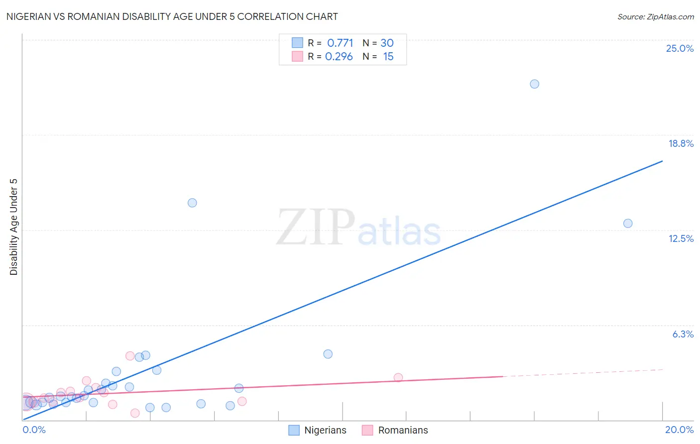 Nigerian vs Romanian Disability Age Under 5