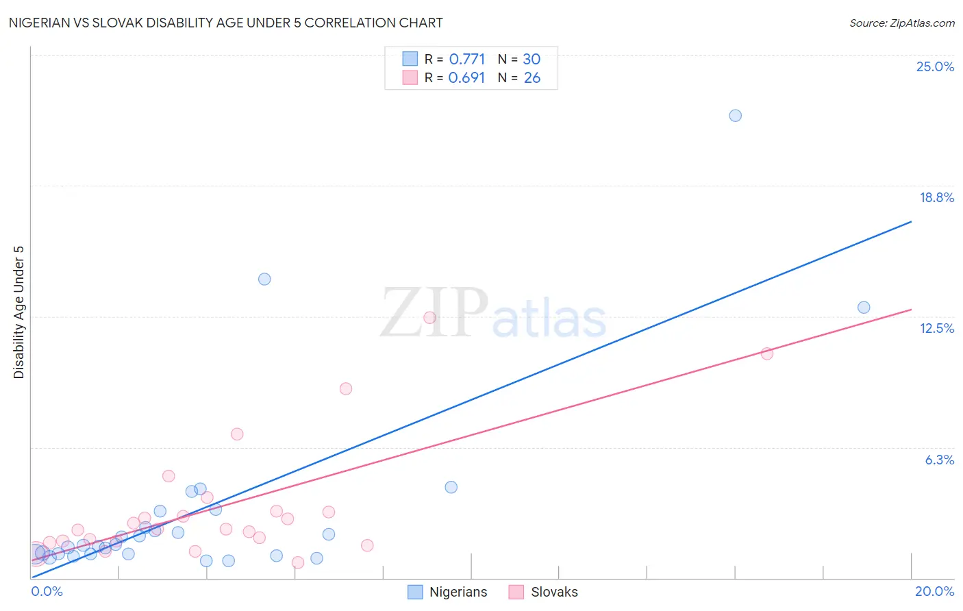 Nigerian vs Slovak Disability Age Under 5