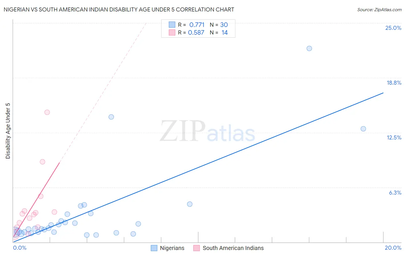 Nigerian vs South American Indian Disability Age Under 5