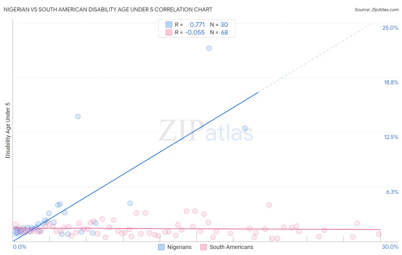 Nigerian vs South American Disability Age Under 5