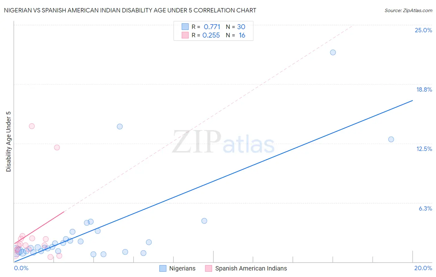 Nigerian vs Spanish American Indian Disability Age Under 5