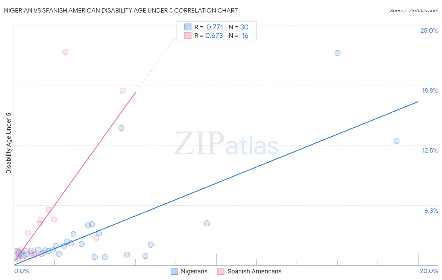 Nigerian vs Spanish American Disability Age Under 5
