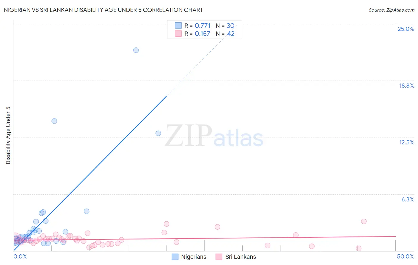 Nigerian vs Sri Lankan Disability Age Under 5