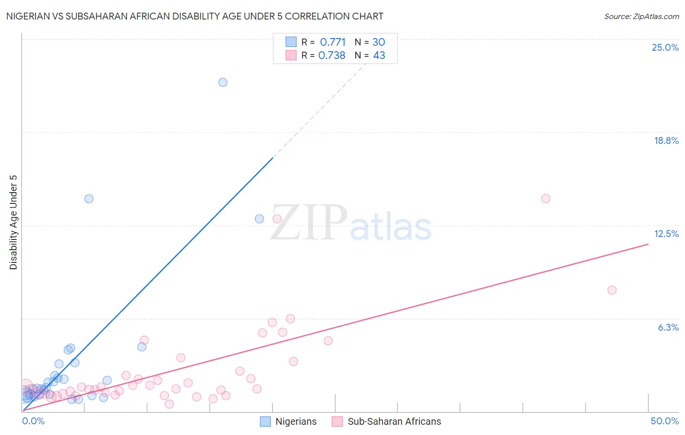 Nigerian vs Subsaharan African Disability Age Under 5