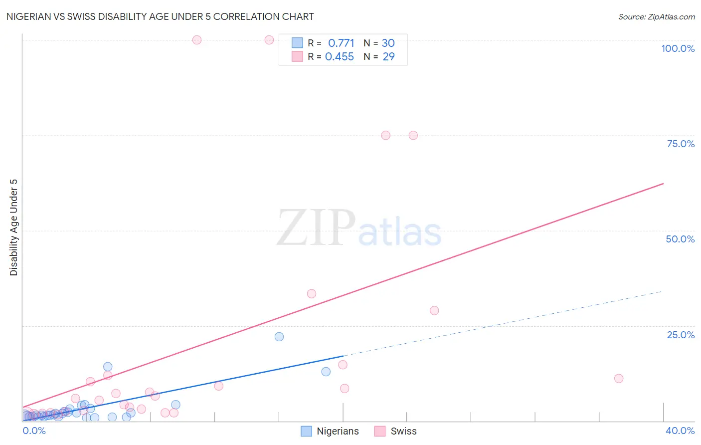 Nigerian vs Swiss Disability Age Under 5