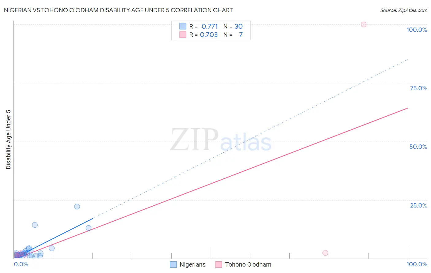Nigerian vs Tohono O'odham Disability Age Under 5