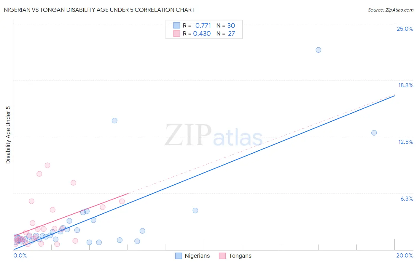 Nigerian vs Tongan Disability Age Under 5