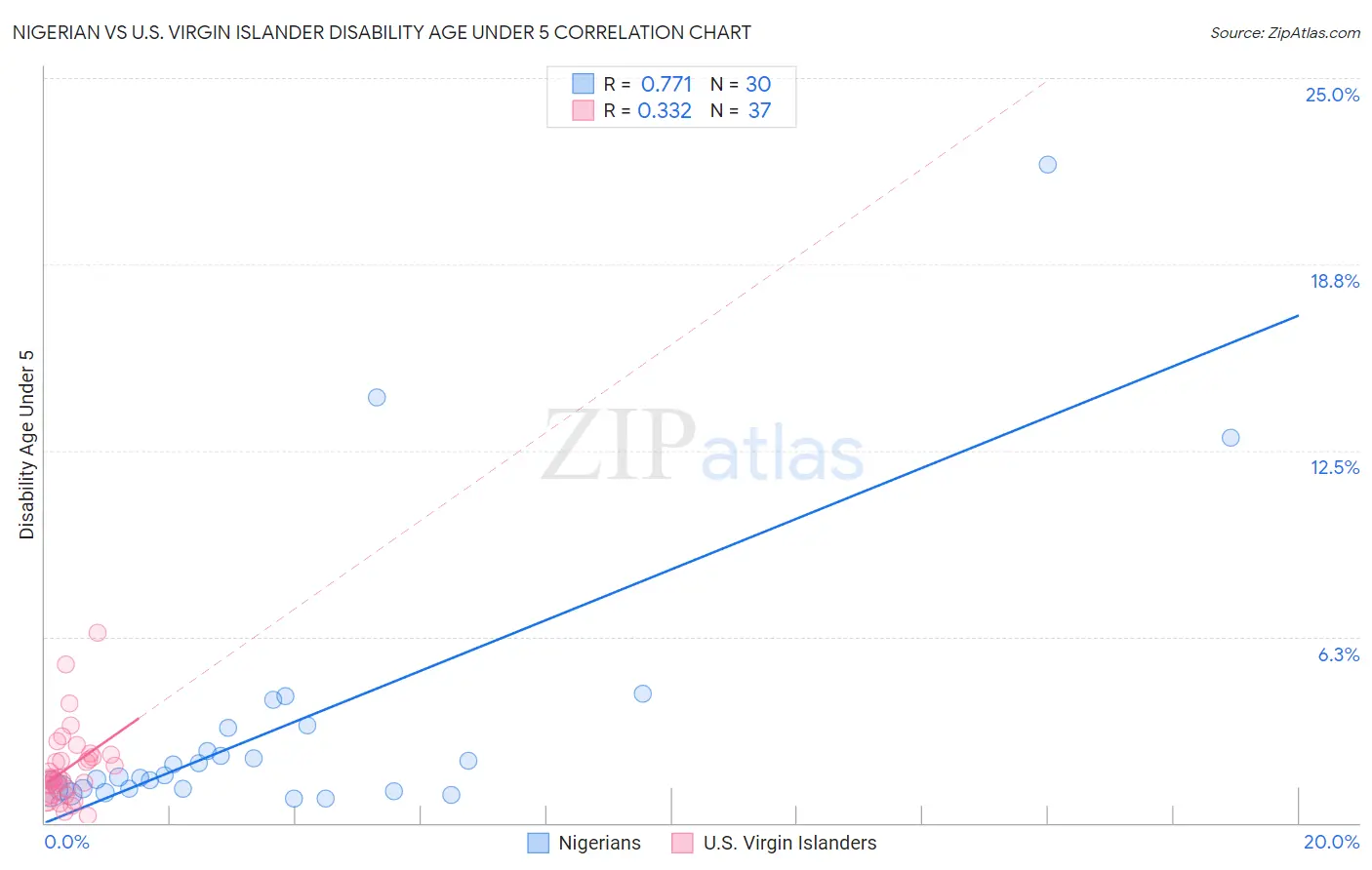 Nigerian vs U.S. Virgin Islander Disability Age Under 5