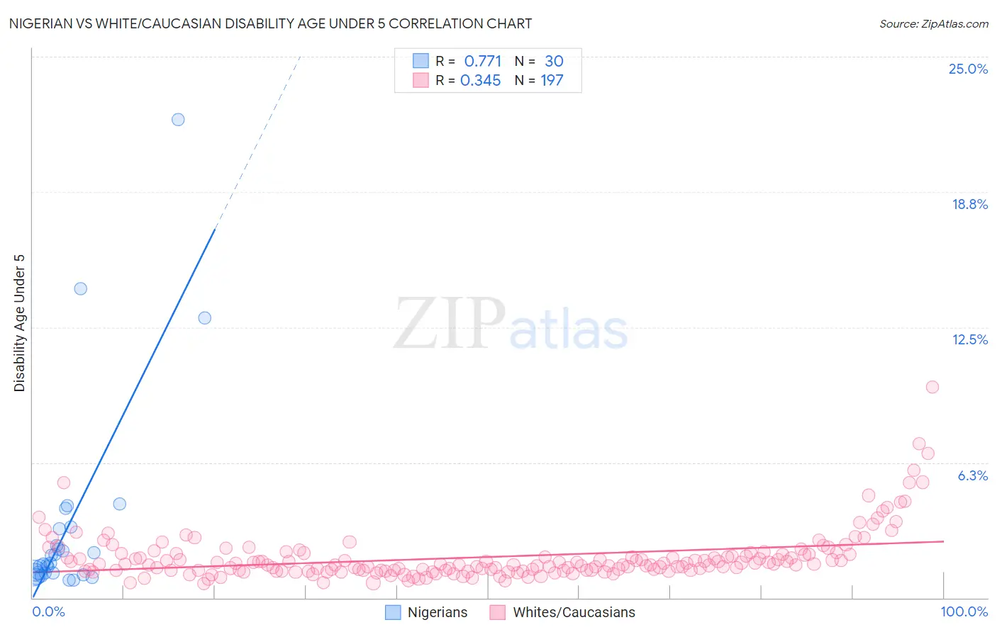 Nigerian vs White/Caucasian Disability Age Under 5