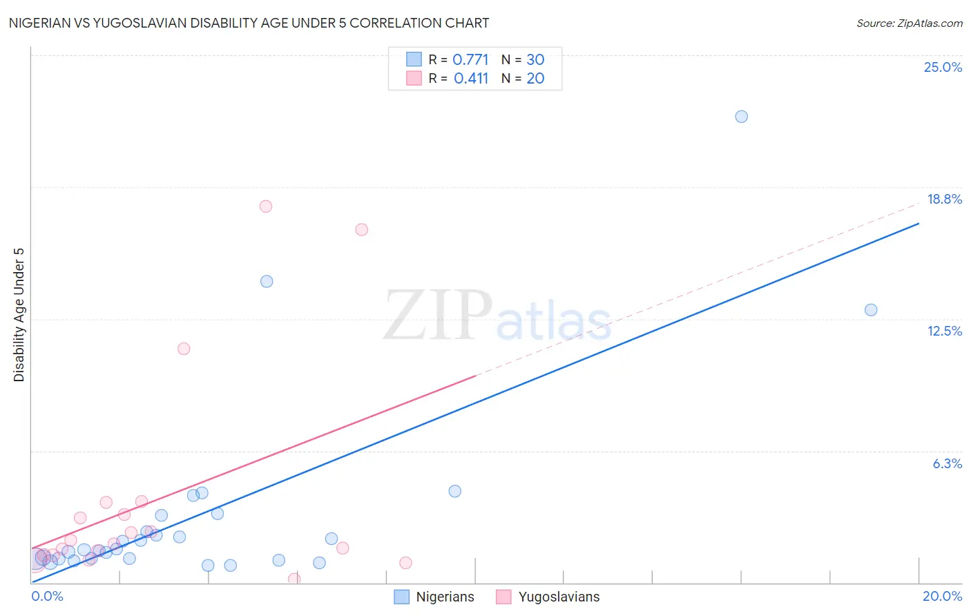 Nigerian vs Yugoslavian Disability Age Under 5