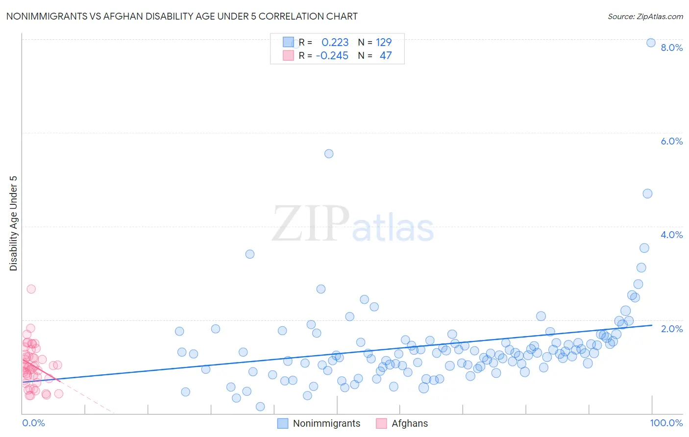 Nonimmigrants vs Afghan Disability Age Under 5