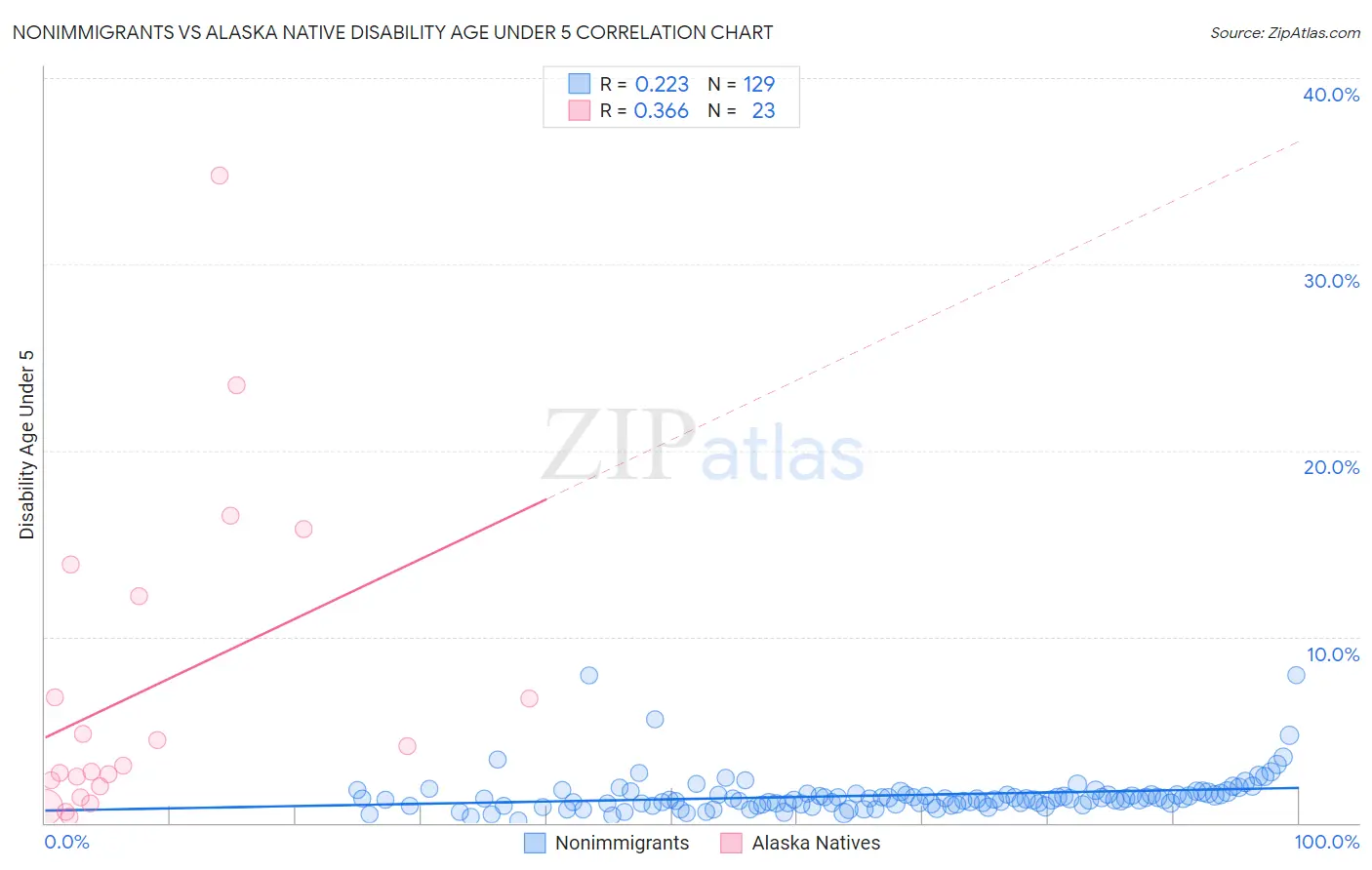Nonimmigrants vs Alaska Native Disability Age Under 5