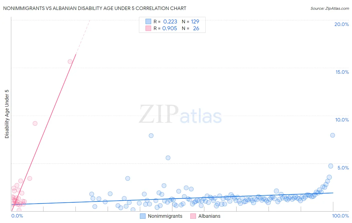 Nonimmigrants vs Albanian Disability Age Under 5