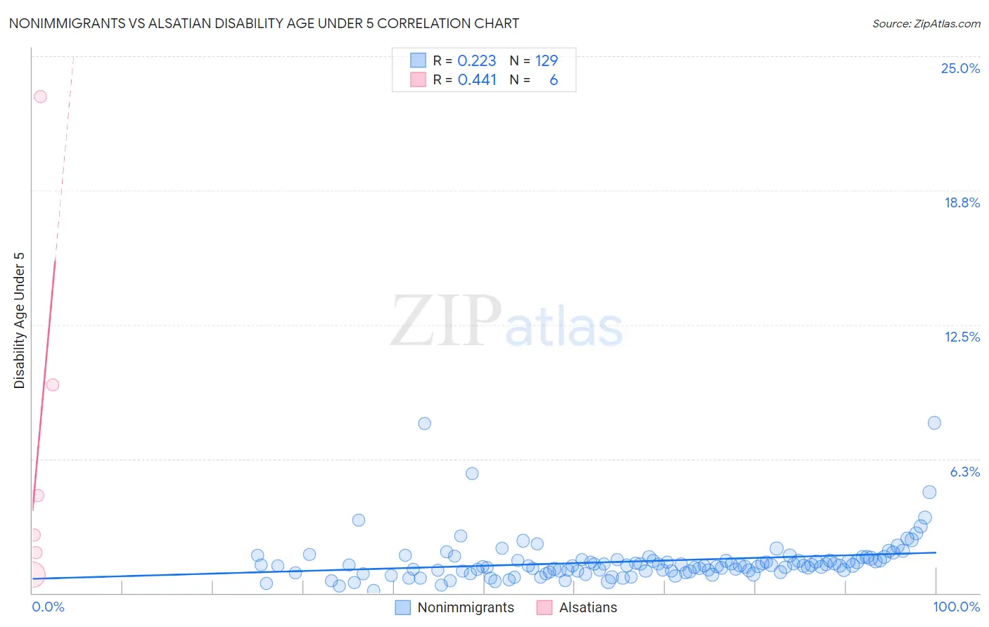 Nonimmigrants vs Alsatian Disability Age Under 5
