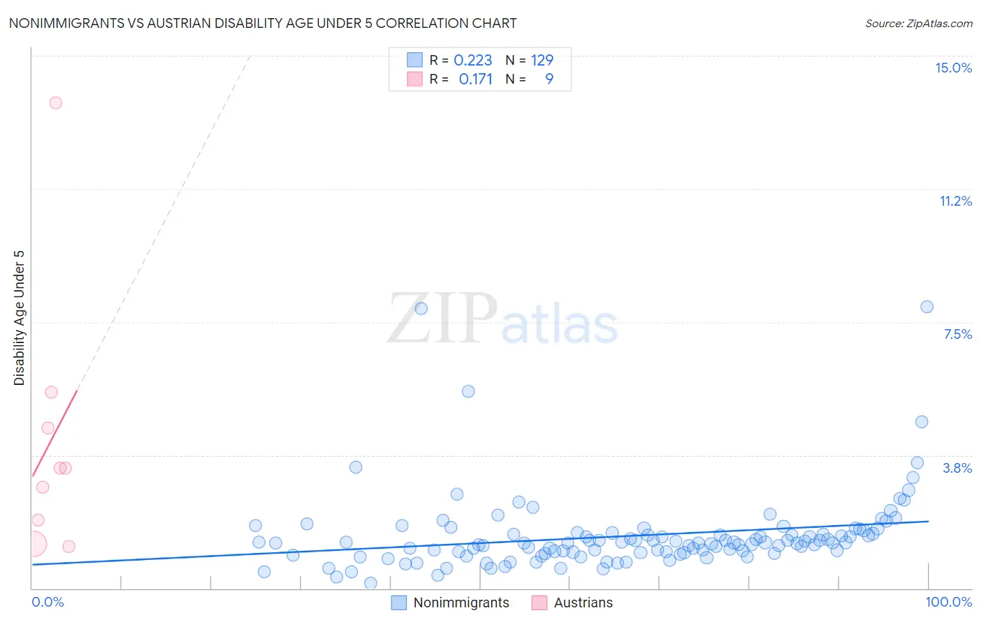 Nonimmigrants vs Austrian Disability Age Under 5