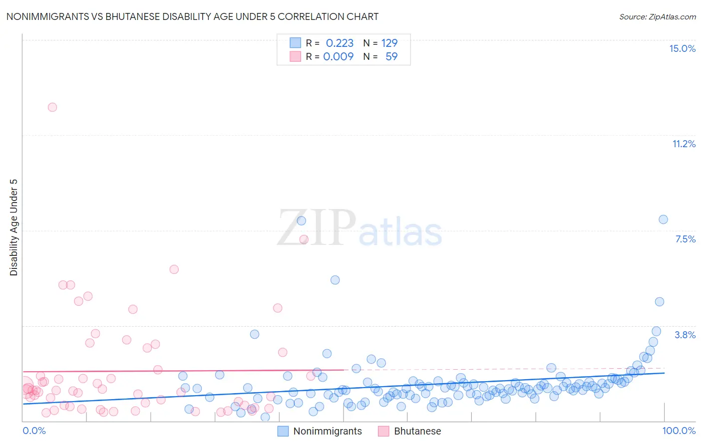 Nonimmigrants vs Bhutanese Disability Age Under 5
