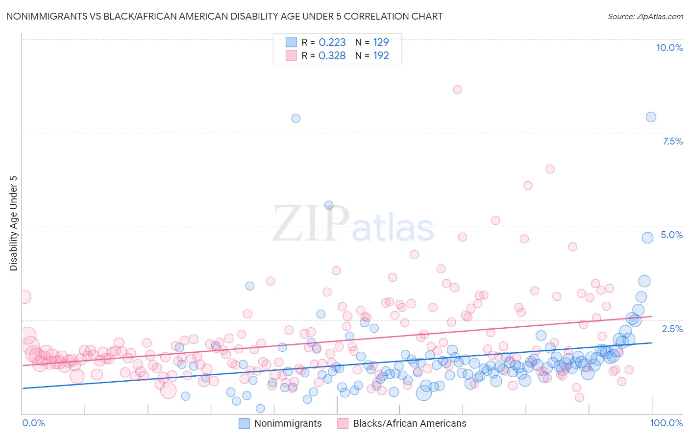 Nonimmigrants vs Black/African American Disability Age Under 5
