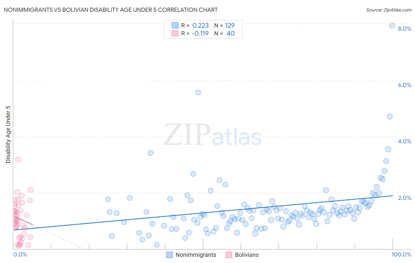 Nonimmigrants vs Bolivian Disability Age Under 5