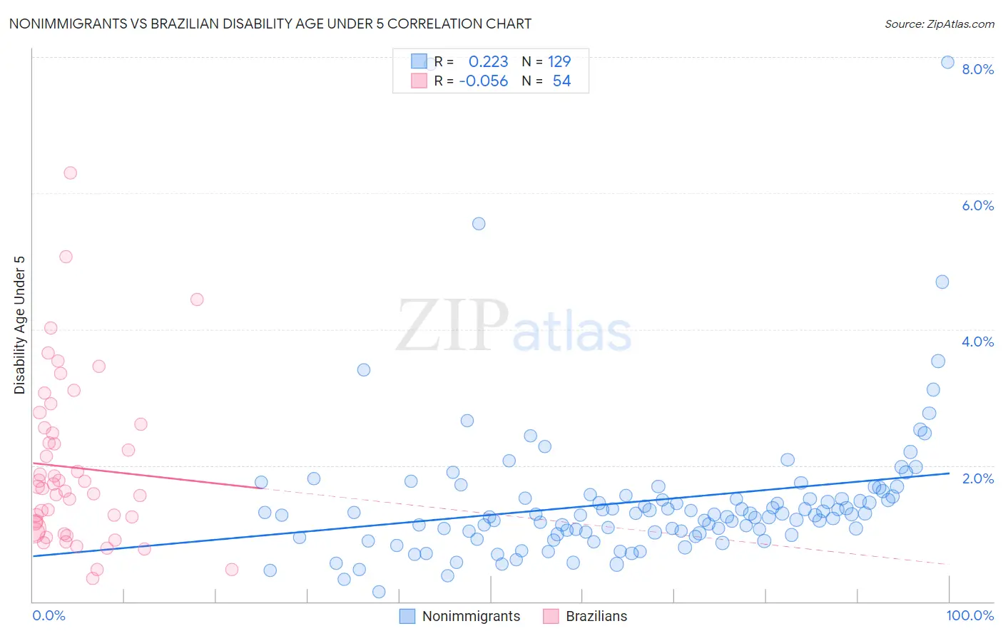 Nonimmigrants vs Brazilian Disability Age Under 5