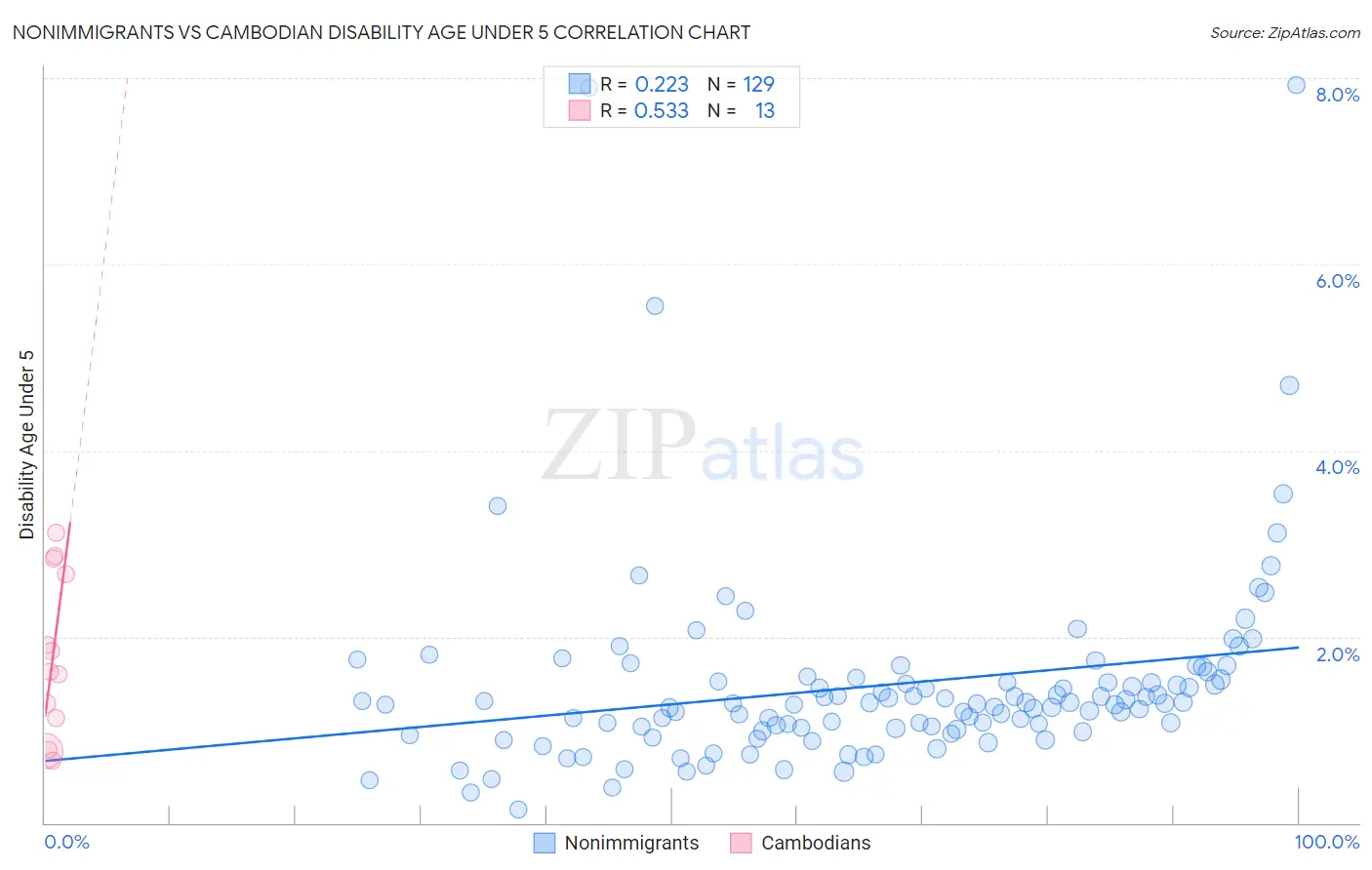 Nonimmigrants vs Cambodian Disability Age Under 5