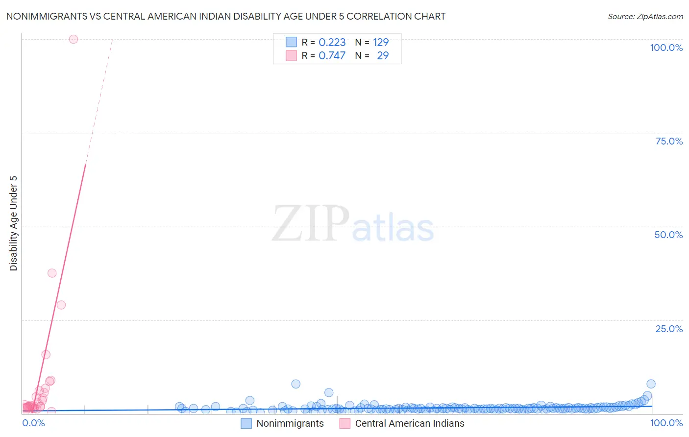 Nonimmigrants vs Central American Indian Disability Age Under 5