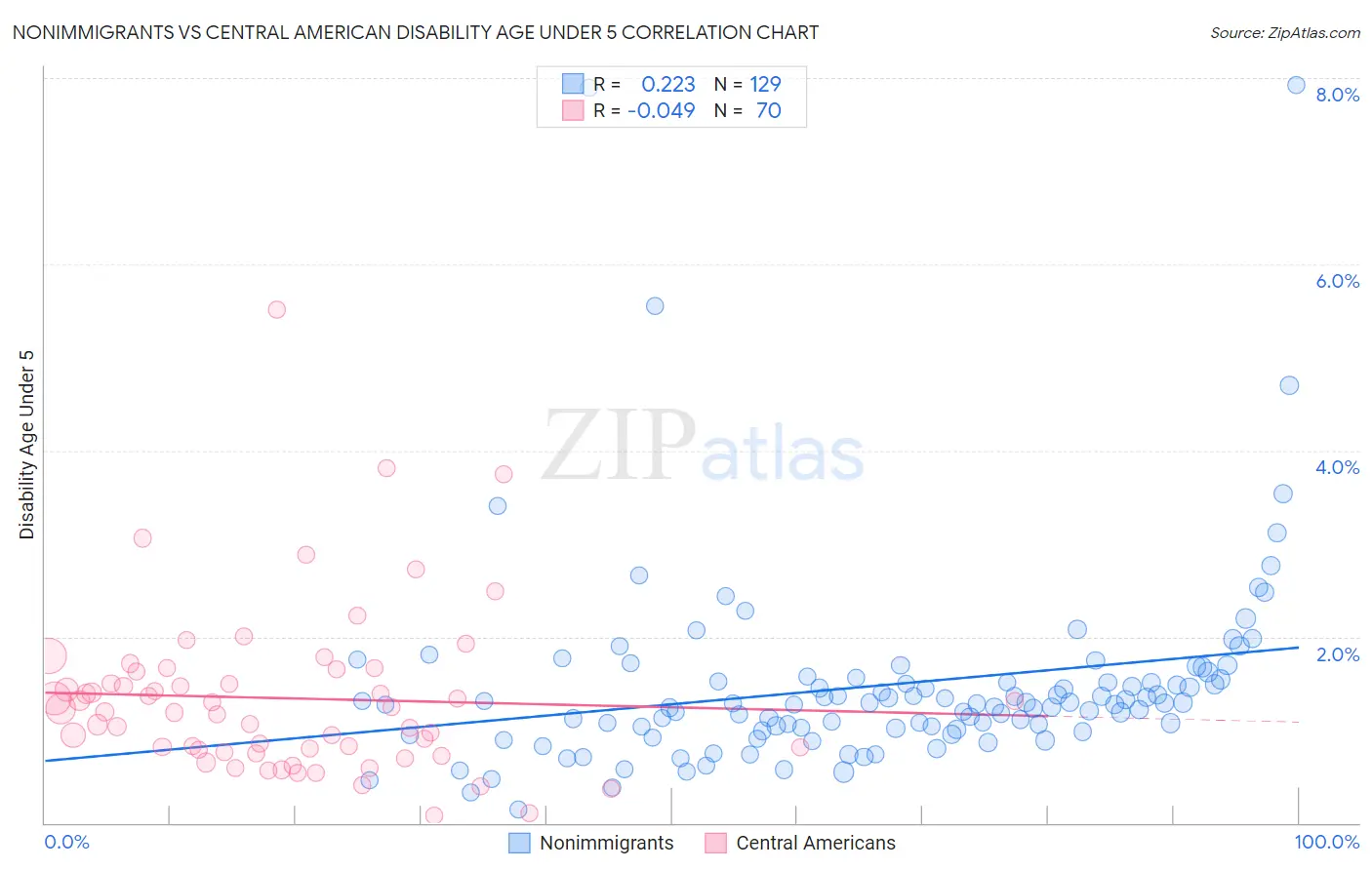 Nonimmigrants vs Central American Disability Age Under 5
