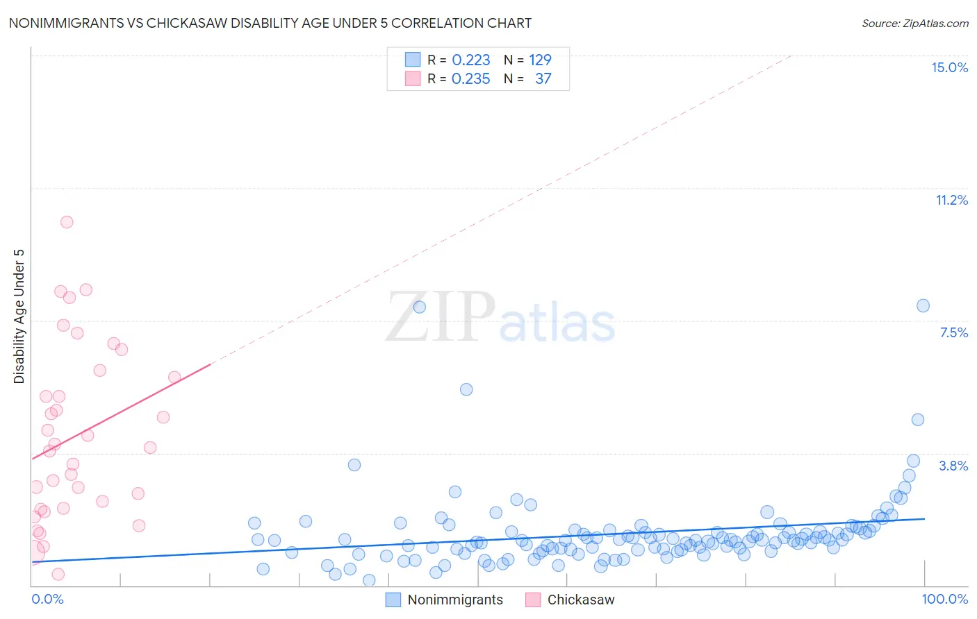 Nonimmigrants vs Chickasaw Disability Age Under 5