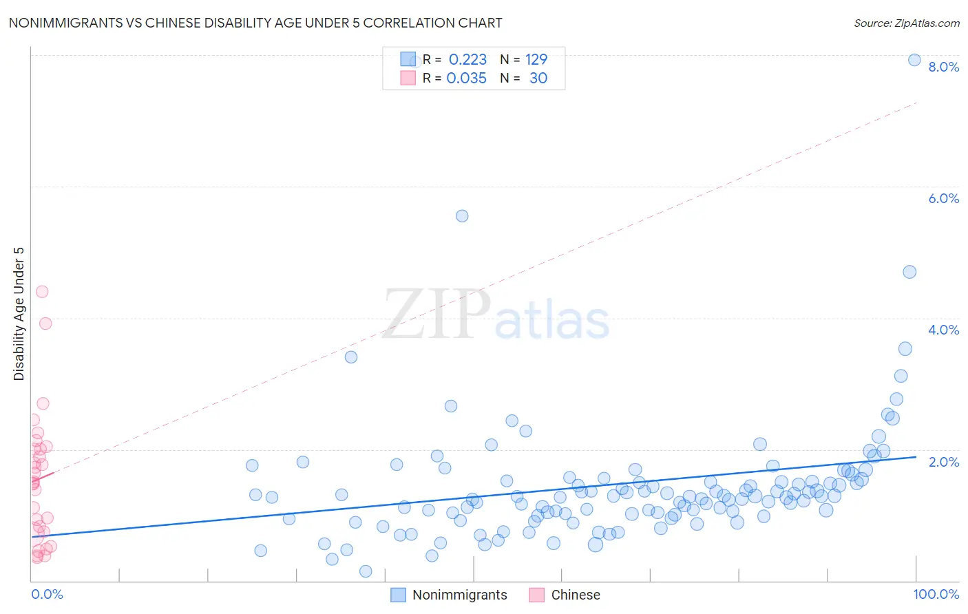 Nonimmigrants vs Chinese Disability Age Under 5