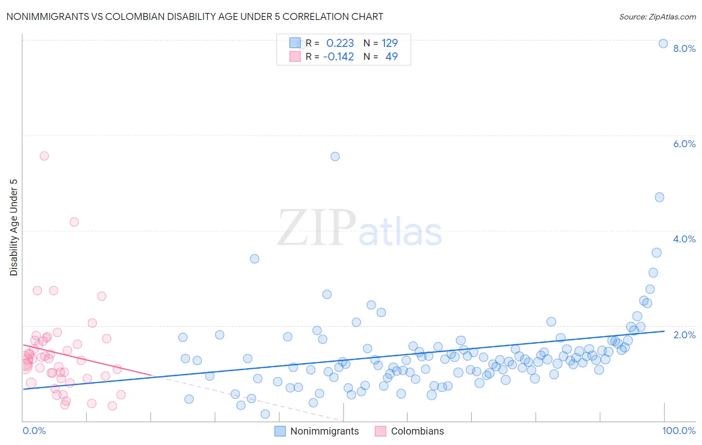 Nonimmigrants vs Colombian Disability Age Under 5