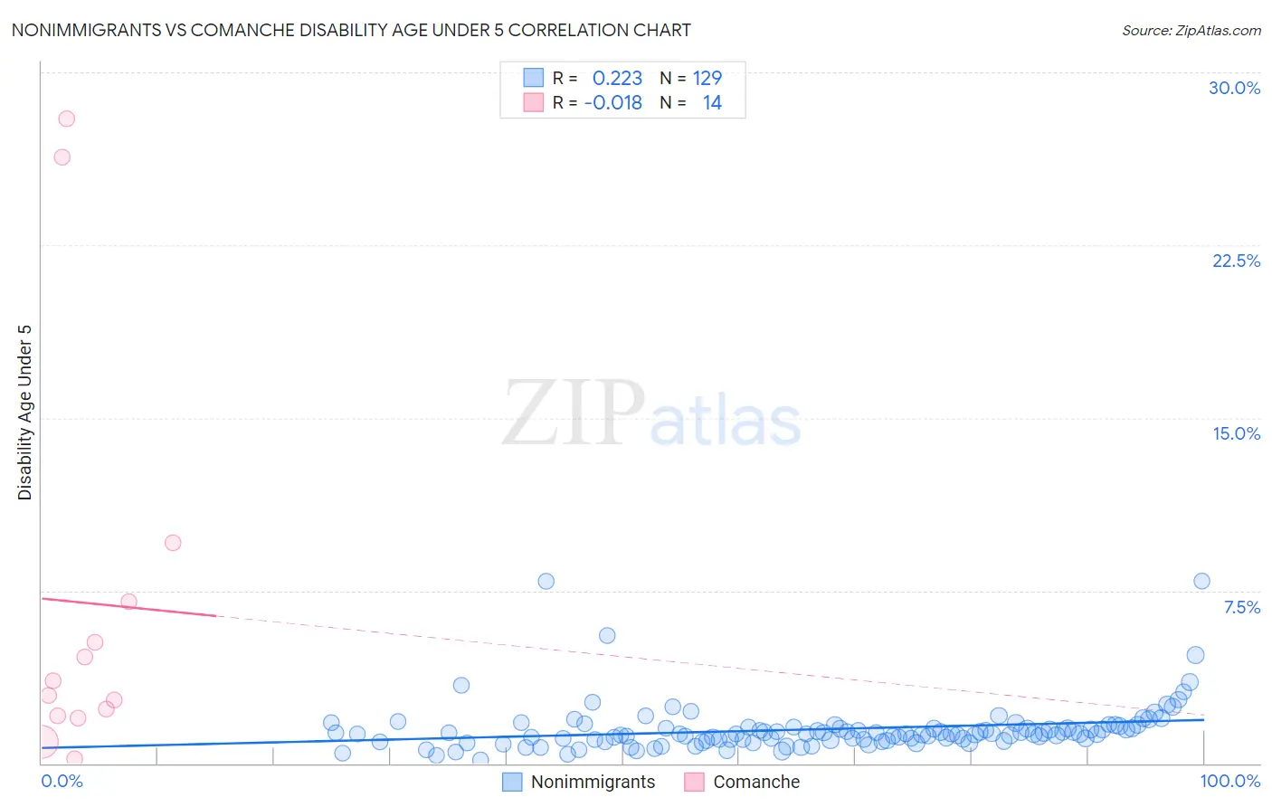 Nonimmigrants vs Comanche Disability Age Under 5