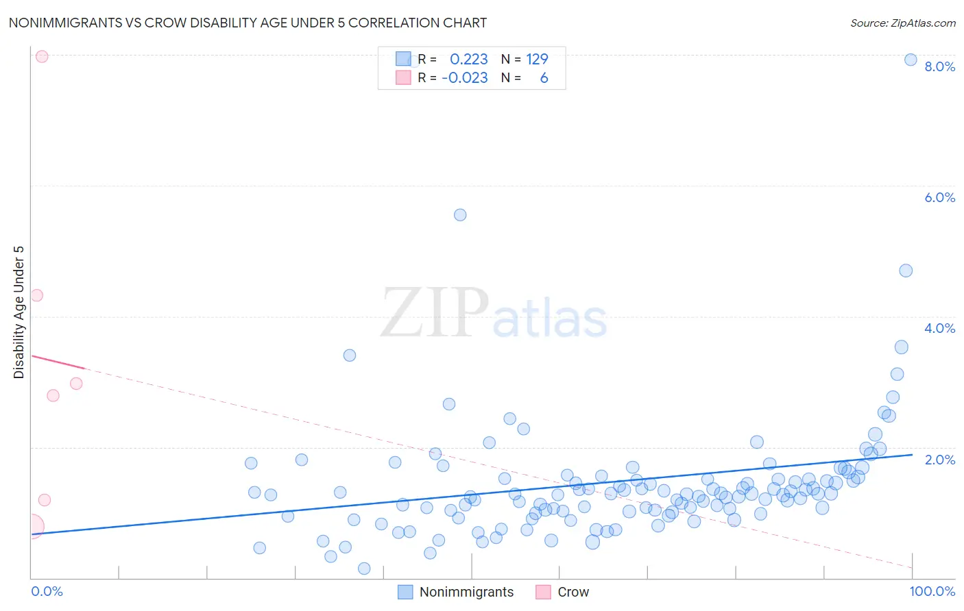 Nonimmigrants vs Crow Disability Age Under 5