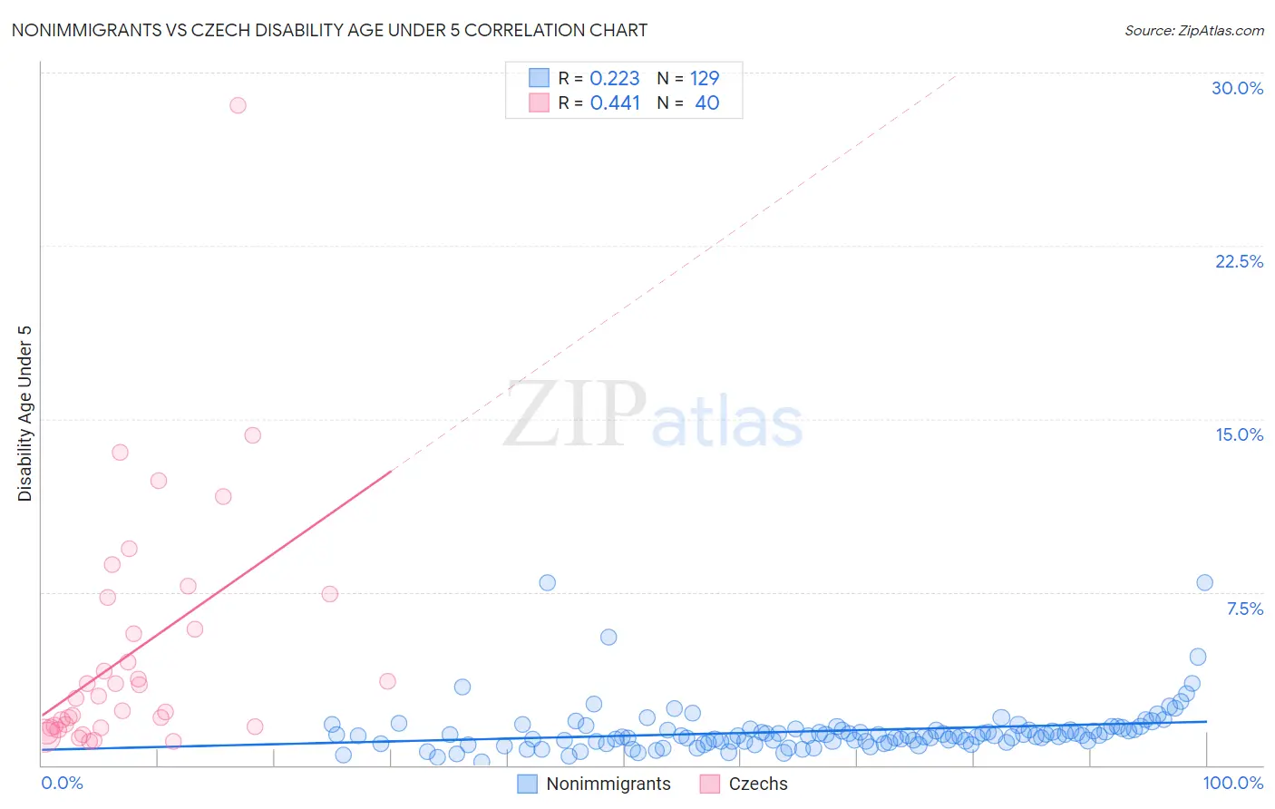 Nonimmigrants vs Czech Disability Age Under 5