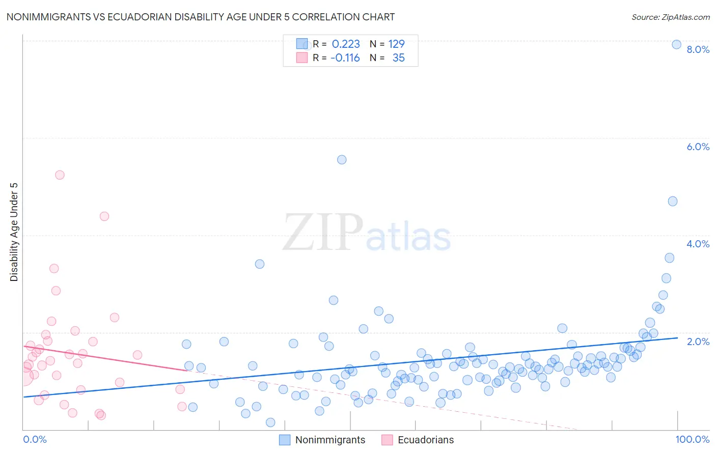 Nonimmigrants vs Ecuadorian Disability Age Under 5