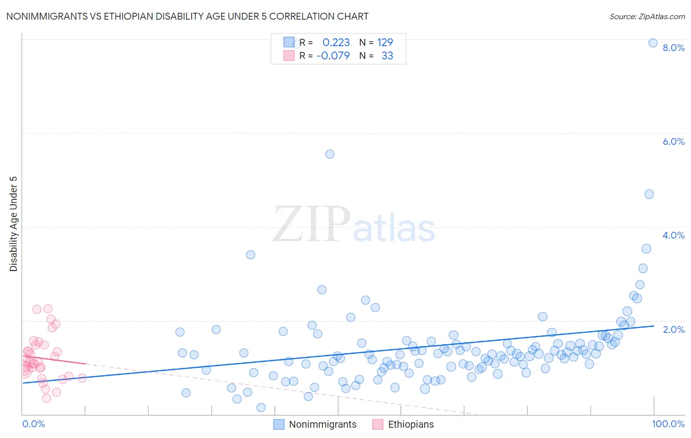 Nonimmigrants vs Ethiopian Disability Age Under 5