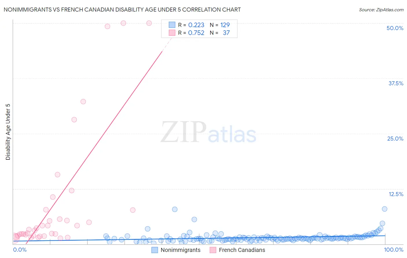 Nonimmigrants vs French Canadian Disability Age Under 5