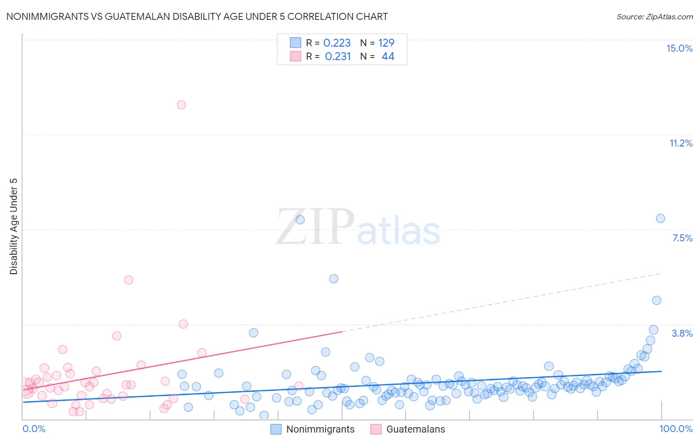 Nonimmigrants vs Guatemalan Disability Age Under 5