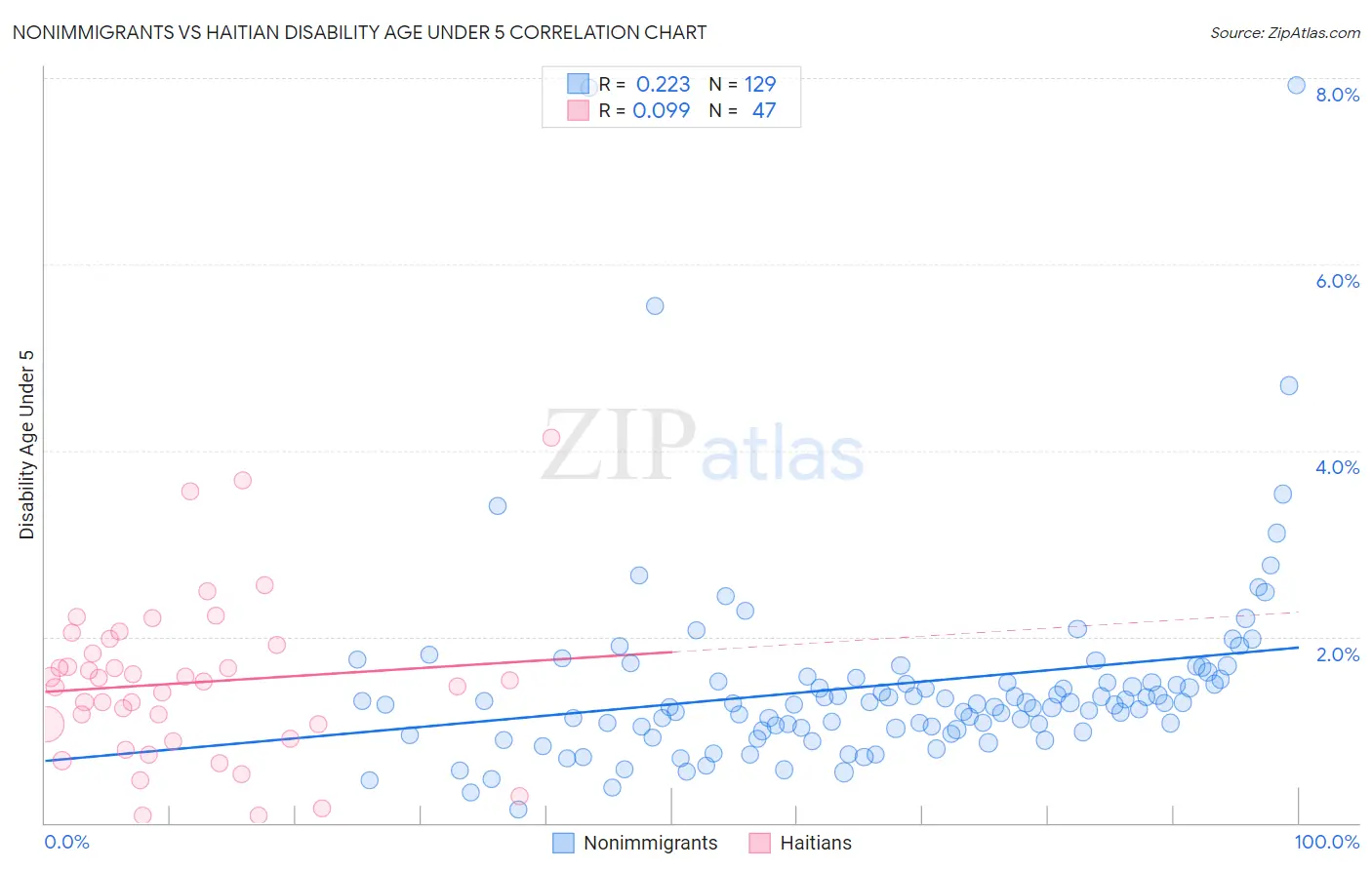 Nonimmigrants vs Haitian Disability Age Under 5