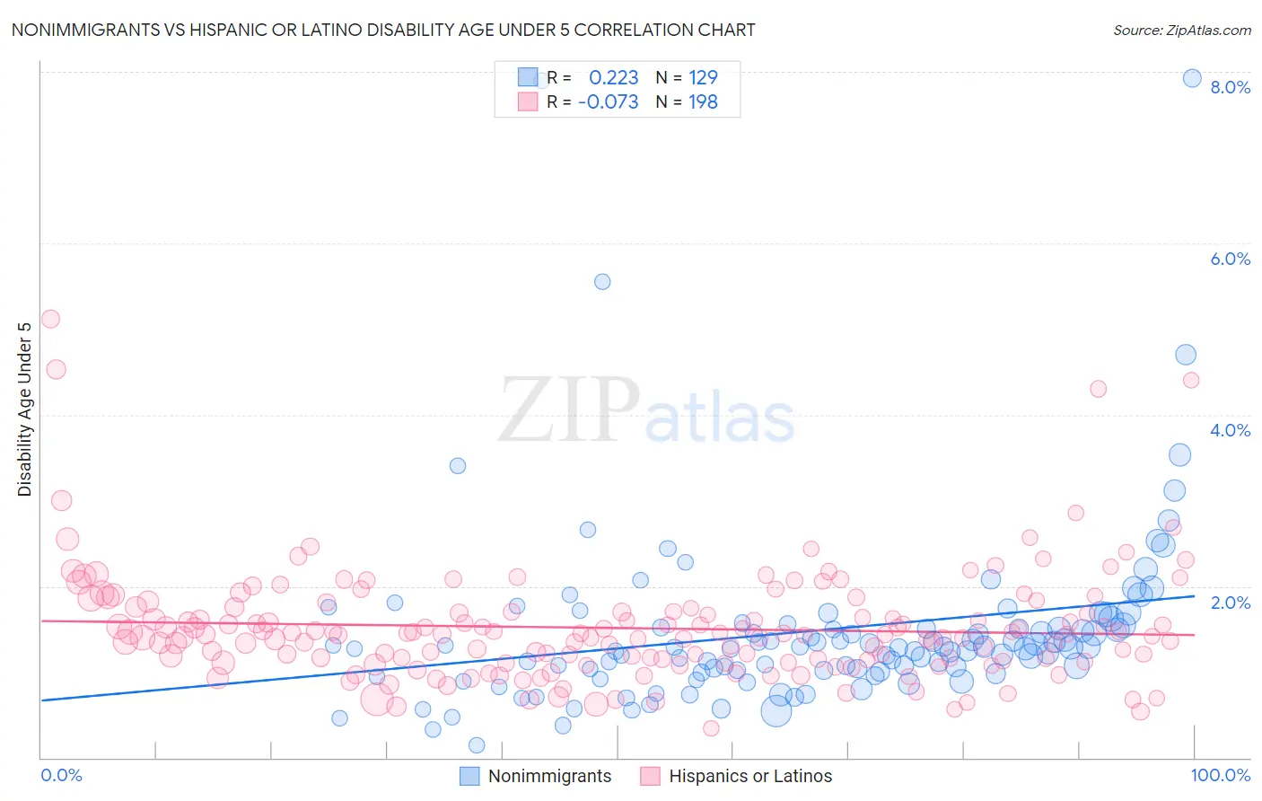 Nonimmigrants vs Hispanic or Latino Disability Age Under 5