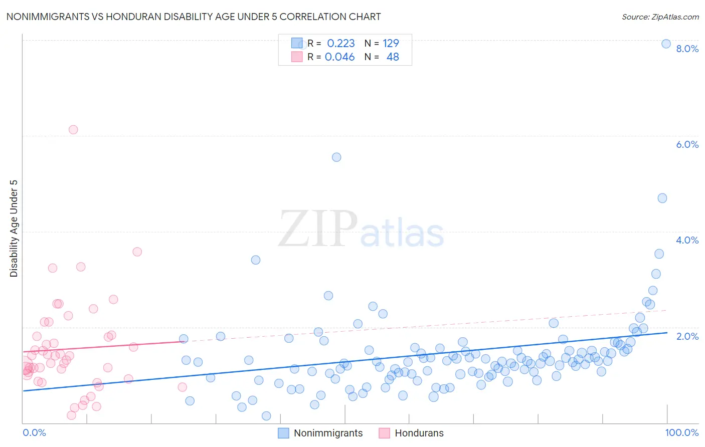 Nonimmigrants vs Honduran Disability Age Under 5