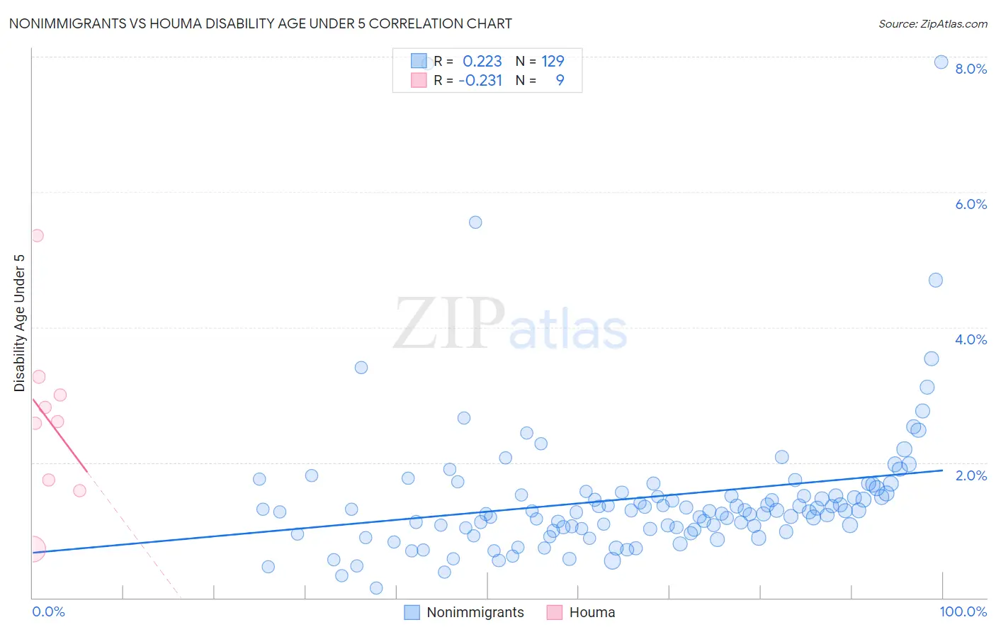 Nonimmigrants vs Houma Disability Age Under 5
