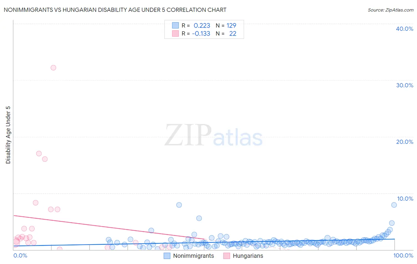 Nonimmigrants vs Hungarian Disability Age Under 5