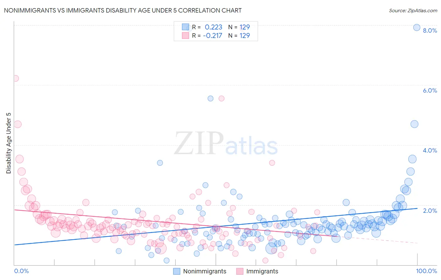 Nonimmigrants vs Immigrants Disability Age Under 5
