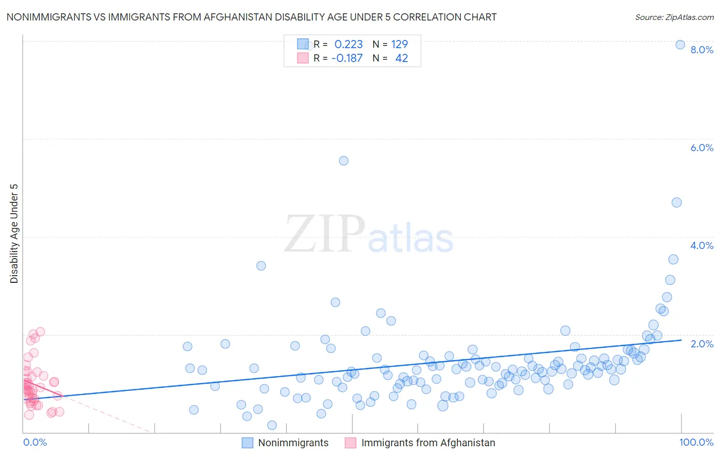 Nonimmigrants vs Immigrants from Afghanistan Disability Age Under 5